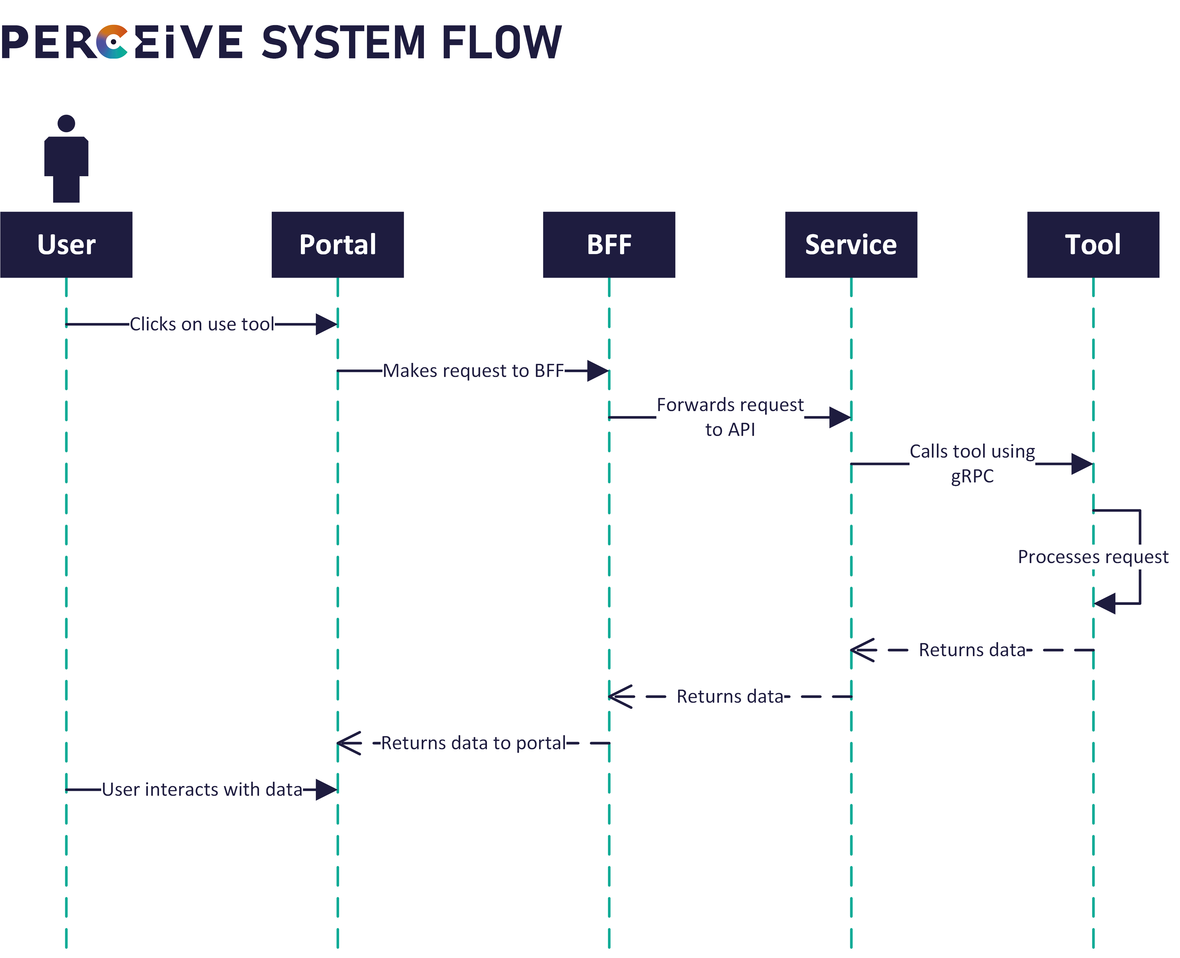 System flow of the perceive system System flow of the perceive system